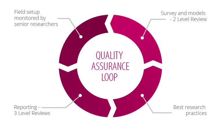 Quality Assurance Loop - Top of Mind Tunisia